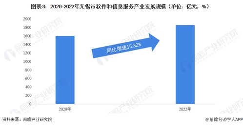 聚焦中國產(chǎn)業(yè) 2023年無錫市特色產(chǎn)業(yè)之軟件與信息技術(shù)服務(wù)產(chǎn)業(yè)全景分析